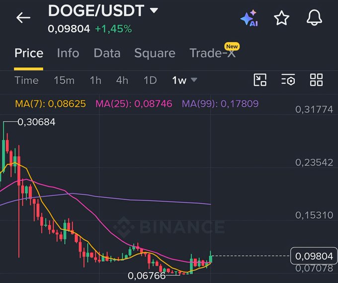 A dark-themed Binance price chart for the DOGE/USDT trading pair shows the cryptocurrency trading at $0.09804, up 1.45%, on a weekly timeframe with a significant downtrend from a high of $0.31774 to a low of $0.06766, but currently showing potential reversal signals near support. The chart visually supports the poster's bullish thesis of buying DOGE at these lower levels, as the price appears to be bouncing near recent lows while the moving averages suggest a possible trend reversal.