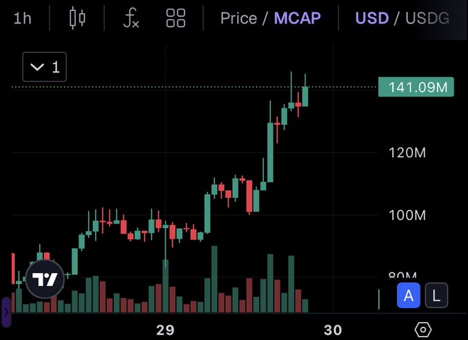 A TradingView candlestick chart displays $PONS in USD/USDG on a 1-hour timeframe, showing its market capitalization surging to a new all-time high of 141.09M, with price action trending sharply upward alongside elevated trading volume across the 29th–30th period.
