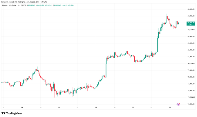 A TradingView candlestick chart for BTC/USD showing Bitcoin's price action from September 13-22, 2026, displaying prices ranging from approximately $74,000 to $88,000, with a notable surge around September 21.