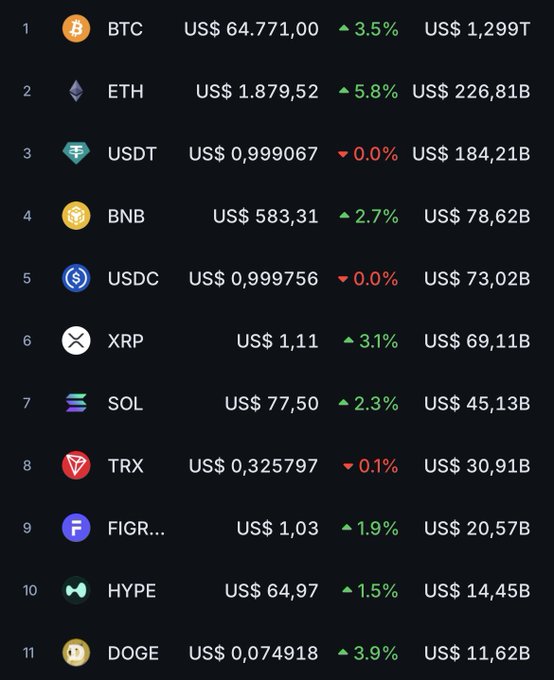 A cryptocurrency price ranking table shows BTC at $64,771.00 (+3.5%, $1.299T), ETH at $1,879.52 (+5.8%), USDT, BNB, USDC, XRP, SOL, TRX, FIGR (FIGR), HYPE, and DOGE with their respective prices and 24-hour changes.