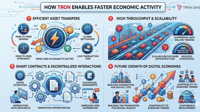 The image depicts a flowchart or infographic illustrating how TRON enables faster economic activity within digital environments through its support for efficient asset transfers and streamlined, decentralized transactions.