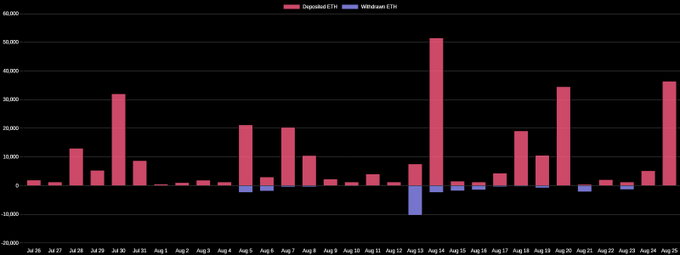 Bar chart comparing 'Deposited ETH' and 'Withdrawn ETH' flows from late July through late August, showing significant deposit spikes around August 5, August 14, and August 25 with the largest deposit exceeding 50,000 ETH.