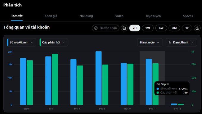 A Vietnamese-language analytics dashboard ('Phân tích') showing account overview bar charts with metrics for viewers ('Số người xem') and posts ('Các phần hồi') from Sep 6-12, with Sep 11 showing 17,021 viewers and 769 posts.
