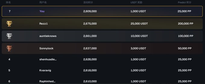A screenshot of a leaderboard showing user rankings, points, and USDT rewards, with 'You' in 7th place with 2,609,000 points and 'Rezz1' in the top spot with 25,000 USDT.