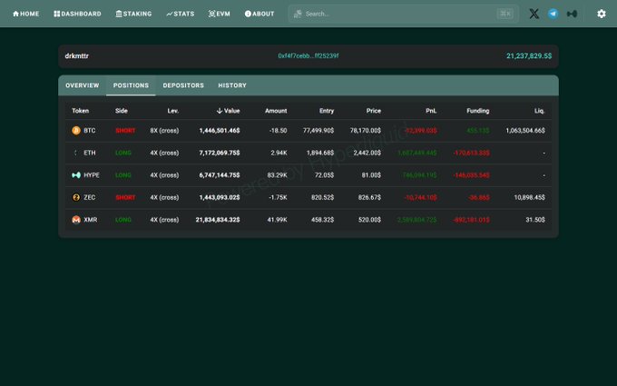 Trading dashboard for address drkmtr showing positions including BTC Short ($1,466M value, +$452k PnL), ETH Long, HYPE Long, ZEC Short, and XMR Long with a total balance of $21,237,829.5.