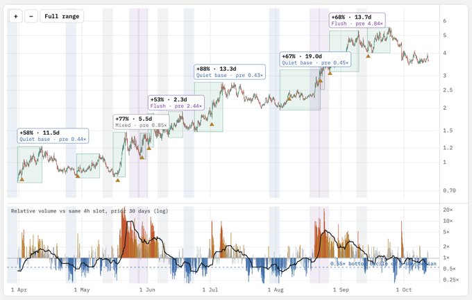 A financial/stock trading chart displaying price movements from April to October with various annotations like "+58% · 11.5d Quiet base pre 0.44x" and volume analysis at the bottom.