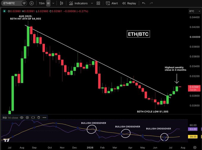 A TradingView candlestick chart for ETH/BTC showing a weekly view from July 2025 to August 2026, featuring a descending trendline breakout and three RSI bullish crossovers, with text noting the highest weekly close in 3 months and a $ETH cycle low of $1,505.