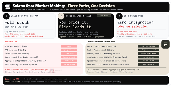 A comparison chart titled "Solana Spot Market Making: Three Paths, One Decision" outlining three market-making approaches on Solana: (1) Build Your Own Prop AMM with full stack ownership, (2) Quote on Shared Rolls via Flint with 281 OPM/update, and (3) LP a Public Pool with zero integration. The chart contrasts build time, DEX stack components, and what each option takes off the desk, with red tags like "needs," "ongoing infra cost," and "risk to overhead" highlighting operational tradeoffs.