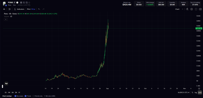 A TradingView candlestick chart for $PONS shows a dramatic vertical price spike, with the market cap surging from $420.4M to nearly $500M (a 37.42% 24-hour gain) after holding steady around $40M for weeks. The chart visually confirms the post's claim of the token going "absolutely vertical," with a near-vertical green candle marking the explosive launch rally in late August/early September.