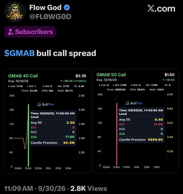 A social media post by "Flow God" (@FL0WG0D) displays a $GMAB bull call spread strategy, showing option chain data for the GMAB 40 Call ($2.35, +11.90%) and GMAB 50 Call ($1.50, +$1.50) expiring 12/18/26, with notable bullish order flow including a $4.4M premium on the 40 strike and $809.6K on the 50 strike from 11:00 AM on 9/30/26. The accompanying "$GMAB News" tag contextualizes this unusual options activity as a significant bullish catalyst for Genmab.