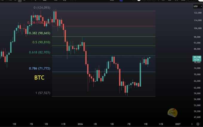 A BTC (Bitcoin) candlestick chart displaying price levels with Fibonacci retracement values (0.786, 0.618, 0.5, 0.382, 0.236) and current price around 82,000 USD.