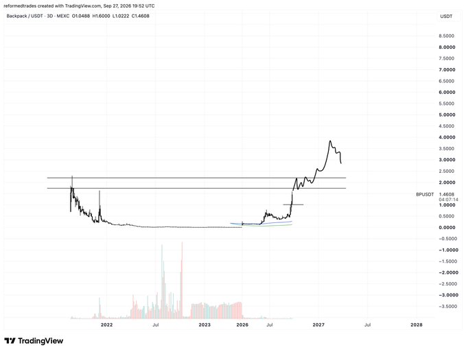 A TradingView 3-day candlestick chart of **Backpack (BP)/USDT** on MEXC shows the token's price currently at **1.4608 USDT** after a sharp rally from below $1 in 2026 to a peak above $4, with horizontal resistance lines drawn near $2.00–$2.25. The chart visually supports the post's characterization of **BP as the highest-conviction tokenization bid**, illustrating its recent breakout and consolidation phase ahead of this week's anticipated event.