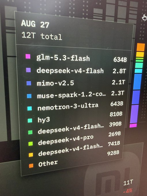 A data dashboard from August 27 shows total volume of 12T, with DeepSeek variants dominating the rankings—deepseek-v4-flash leading at 2.8T, followed by muse-spark-1.2-com at 2.3T and mimo-v2.5 at 2.1T, while GLM-5.3-flash trails at 634B. The chart illustrates the post's point that despite GLM's first paid day, DeepSeek reclaimed the top spot, with Muse Spark emerging as a strong contender behind it.