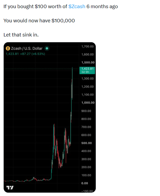 A social media post reads 'If you bought $100 worth of $Zcash 6 months ago You would now have $100,000 Let that sink in,' accompanied by a chart showing Zcash's price skyrocketing to $1,423.81 with a +87.27% gain.