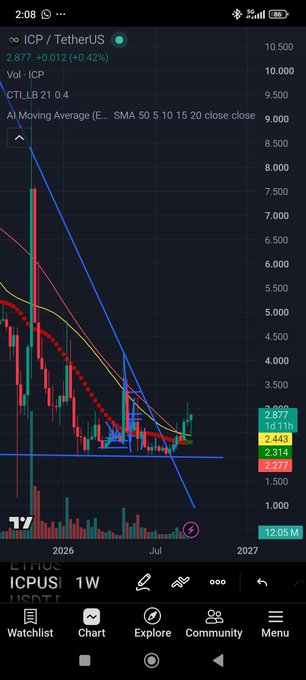 A cryptocurrency trading chart on a mobile app displays 'ICP / TetherUS' with a price of 2.877, up 0.42%, showing moving averages and a weekly (1W) timeframe.