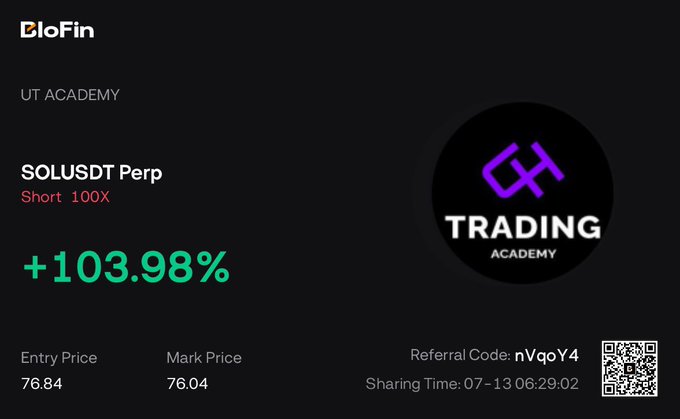 The image shows a BloFin trading academy share displaying a SOLUSDT Perp Short 100X position with a +103.98% gain, entry price of 76.84 and mark price of 76.04, which aligns with the post about moving stoploss to entry on the SOL short trade. The referral code nVqoY4 and sharing timestamp of 07-13 06:29:02 are also visible.