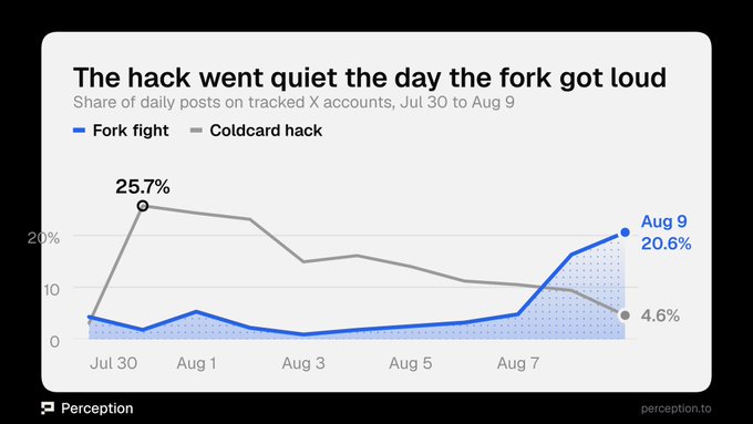 A Perception chart titled 'The hack went quiet the day the fork got loud' tracking X account posts from Jul 30 to Aug 9, showing Fork fight at 20.6% and Coldcard hack at 4.6% by Aug 9.