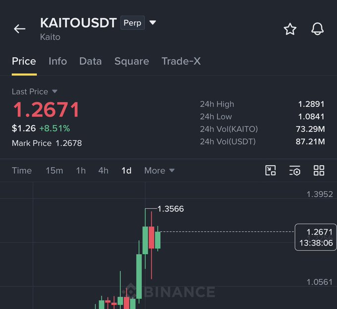 The image shows the KAITO/USDT trading chart on Binance, with the last price at $1.2671 and a gain of +8.51%.