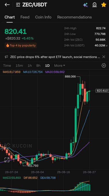 A KuCoin mobile trading interface displays the ZEC/USDT pair trading at $820.41, up 6.45% from $820.32, with the chart showing a sharp rally peaking at $888.066 before pulling back—visually reinforcing the post's claim that ZEC just made a new all-time high and is positioned to potentially run into four-digit territory.