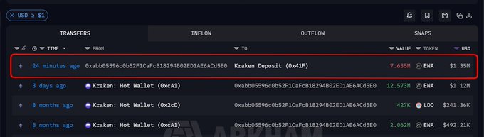 A cryptocurrency transaction tracker shows a transfer of 7.635M ENA tokens (worth $1.35M) sent to a Kraken Deposit address 24 minutes ago, from a wallet (0xabb0...) that previously accumulated 12.573M ENA over 3 days ago and another 2.062M ENA eight months ago—visualizing the partial exit of a long-held underwater position.