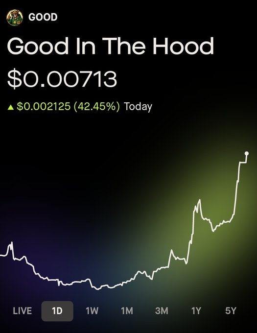 A Robinhood-style chart displays "Good In The Hood" (ticker: $GOOD) trading at $0.00713, up $0.002125 (42.45%) today on a 1D timeframe, with a dramatic upward price spike visible in the recent trend. The image illustrates the post's claim of an all-time high, showing the parabolic price action that fueled the caller's bullish prediction toward a $100 million valuation.