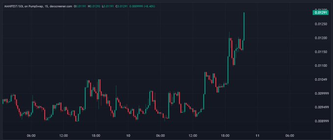 The image shows a candlestick chart for $MANIFEST/USDT on PumpSwap dated December 10, with the price recently spiking to around 0.0129 (a ~6.4% move) after a period of consolidation, visually supporting the post's claim of a parabolic breakout where each dip is being bought and resistance absorbed.