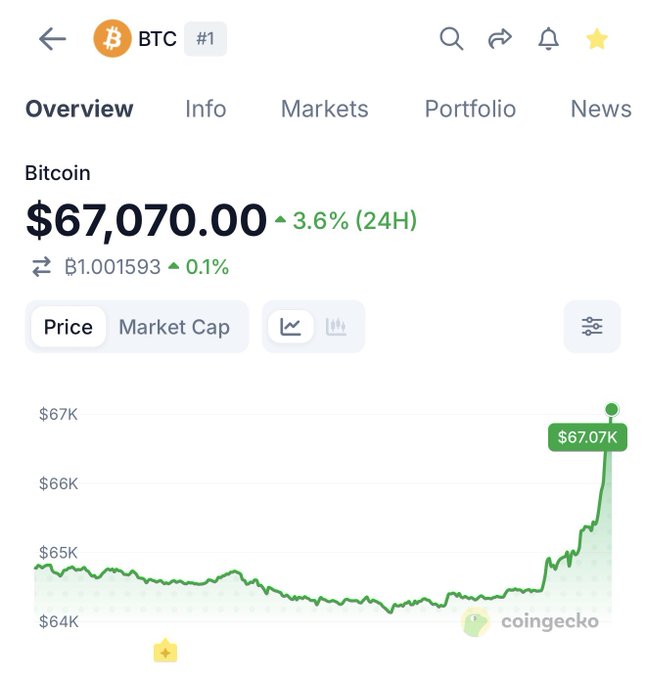 A CoinGecko screenshot displays Bitcoin (BTC) priced at $67,070.00, up 3.6% in the last 24 hours, with a 1-day price chart showing a sharp upward spike from the ~$64K range. This rally aligns with the post's observation of an unexplained market surge reminiscent of the previous bull market peak.