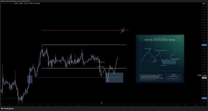 A TradingView chart of $ETH displays a bearish price action setup with an annotated "Bullish Continuation Setup" educational infographic from HTF Capital, illustrating the trader's plan to look for long entries upon filling the downside fair value gap and forming a market structure break back into the range.