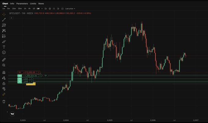 A weekly candlestick chart of BTCUSDT displayed on TradingView, showing Bitcoin's price journey from ~$15,000 in late 2022 to its recent highs above $120,000, with an active long position highlighted showing entry at $63,393, TP at $1,269,436 (+1,903.2%), and SL at $1.2. The chart visually supports the trader's claim of opening a position near the 2022 bear market bottom and riding the subsequent massive rally for a multi-million dollar profit.