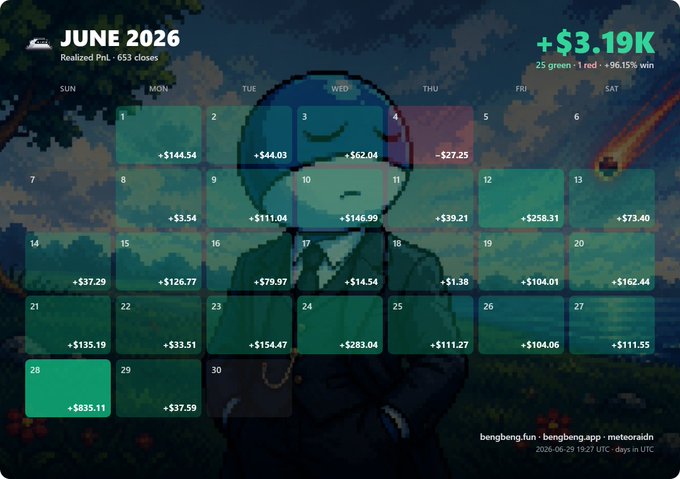 A pixel-art style trading journal calendar for June 2026 shows realized PnL of +$3.19K across 653 closes with a 96.15% win rate (25 green days, 1 red), reflecting strong daily gains throughout the month, with only one loss of -$27.25 on the 4th. The image, featuring the username "bengbeng.fun" and crediting @MeteoraAG, visually reinforces the post's message of "rock solid profits" and consistent winning days in the bear market.