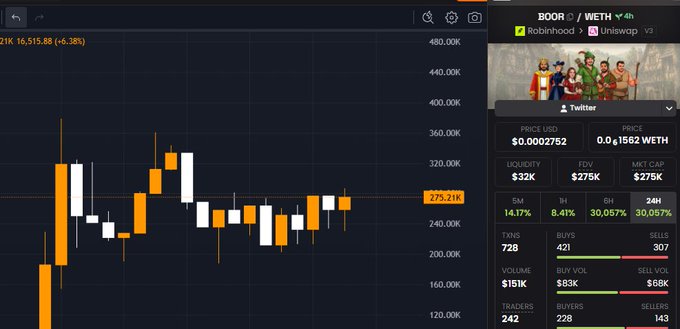 A cryptocurrency trading chart displays BOOR/WETH on Uniswap V3 via Robinhood, with BOOR priced at $0.0002752 USD or 0.0451562 WETH, showing recent 24-hour gains of 14.17% (5M) and 30.057% (6H) alongside market metrics including $32K liquidity, $275K FDV/MCAP, and 728 transactions. The image illustrates the post's enthusiasm for BOOR's emerging price action and trading activity, framing it as a potential breakout candidate worthy of the same momentum as the previously successful BOOE token.