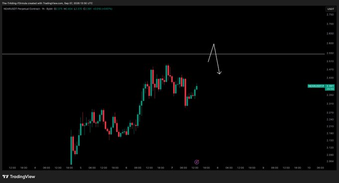 A TradingView 1-hour chart of NEAR/USDT Perpetual Contract on Binance, showing the price around $2.38, includes a hand-drawn white arrow pointing downward toward a resistance line near $2.51, illustrating the analyst's expectation for a retest of that level before potential long entries.