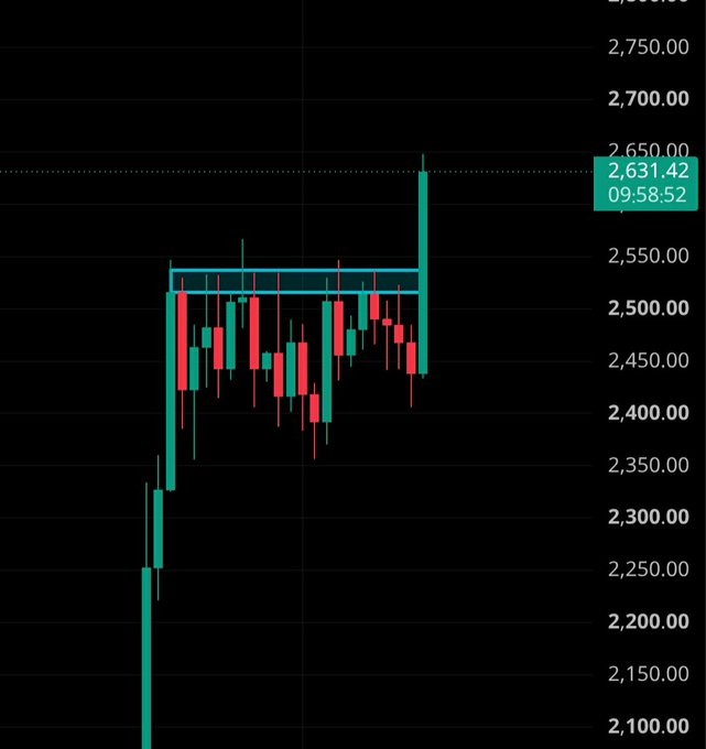 A candlestick chart displays Ethereum (ETH) price action showing a strong upward rally from around $2,200 to a peak near $2,650, followed by a consolidation range between approximately $2,450 and $2,525, with the current price marked at 2,631.42 at 09:58:52, reflecting the poster's unwavering bullish conviction on ETH.