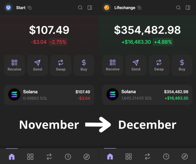 Comparison of a crypto wallet showing Solana holdings growing from $107.49 in November to $354,482.98 in December.