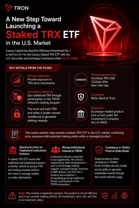 An infographic about Tron (TRX) announcing a new step toward launching a Staked TRX ETF in the U.S. market, filed by Canary Capital, with details on pricing (CoinDesk TRX USD), custodian (BitGo), and structure.