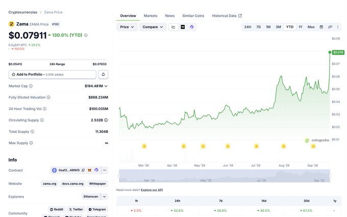 A CoinGecko price chart for Zama (ZAMA) showing a YTD gain of 130.0%, with a current price of $0.07911 and a market cap of $194.481M.