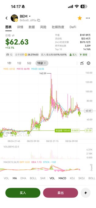 A mobile trading app interface in Chinese showing the price of "BEM" at $62.63 (+13.1%), featuring a candlestick chart, MA lines, and MACD indicators with "买入" (Buy) and "卖出" (Sell) buttons.