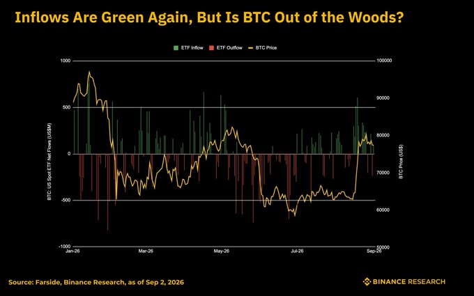 A Binance Research chart titled "Inflows Are Green Again, But Is BTC Out of the Woods?" displays BTC-US spot ETF net flows (US$M) as green inflows and red outflows alongside the BTC price line from January 2026 to September 2026, showing recent green inflows around September 2 aligning with the post's note of a +$101M ETF inflow flip back to positive—though BTC price hovered near $79K–$80K without a significant move, illustrating the divergence between renewed inflows and lackluster price action highlighted in the commentary.