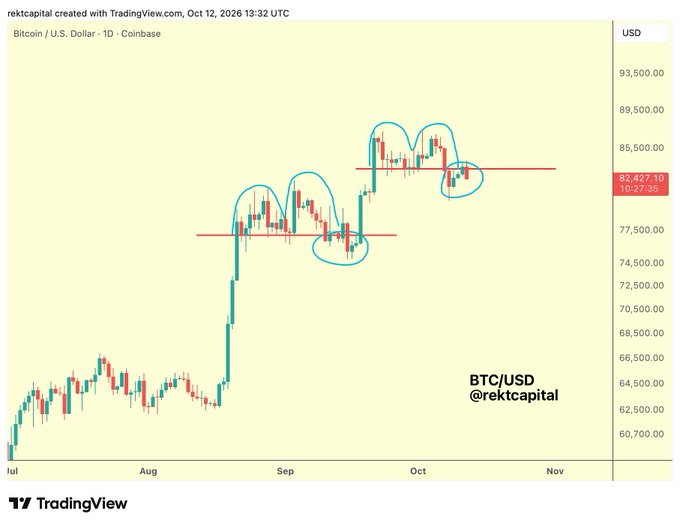 A daily Bitcoin/USD (BTC/USD) Coinbase candlestick chart from TradingView shows Bitcoin's price rebounding toward the ~$83,400 resistance level (marked with a red horizontal line and circled in cyan), currently trading at $82,427.10, consistent with the post's observation that BTC is testing this key resistance zone.