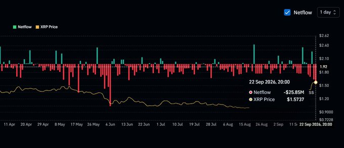A financial chart compares Netflow and XRP Price over a daily timeframe, showing a date of "22 Sep 2026, 20:00" with Netflow at -$25.85M and XRP Price at $1.5737.
