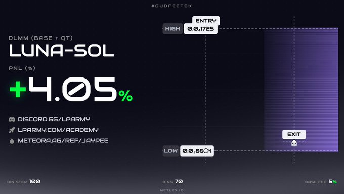 A trading analysis graphic titled 'DLMM (BASE + QT) LUNA-SOL' shows a PNL (%) of '+4.05%' and includes links to 'DISCORD.GG/LPARMY', 'LPARMY.COM/ACADEMY', and 'METEORA.AG/REF/JAYPEE', with chart indicators for Entry, High, Low, and Exit.