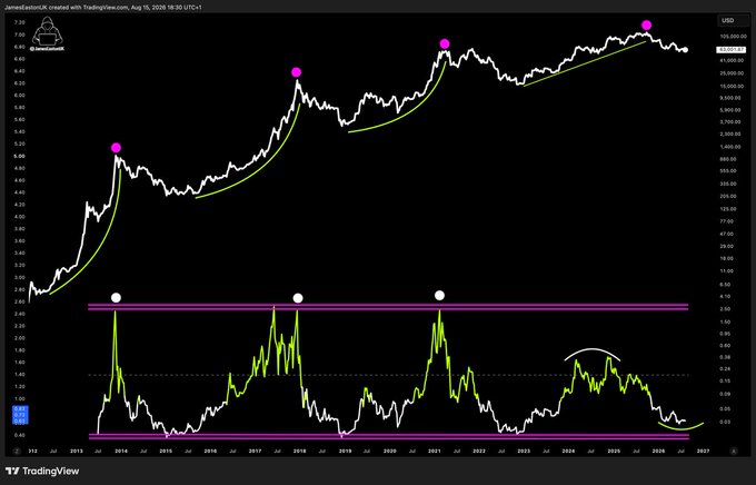 This TradingView chart displays a logarithmic Bitcoin (BTC) price analysis from 2012 to present, highlighting major market cycle peaks (pink dots) around 2014, 2018, and 2021, with the indicator below showing MVRV-style valuation metrics and corresponding white dots marking cycle tops. The accompanying caption "Mid Cycle Correction btw. The Golden Bull is coming." suggests the chart author believes Bitcoin is currently in a temporary mid-cycle pullback before another major bullish phase, as visualized by the rising green trendline connecting previous parabolic peaks.