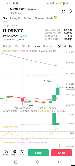 A Binance mobile app screenshot showing the MYX/USDT trading pair at $0.09677, up 56.43% in 24h, with a candlestick chart and Long/Short buttons.