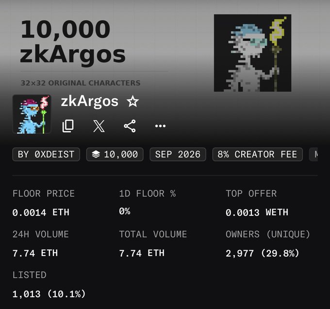A dark-themed NFT collection page showing '10,000 zkArgos' 32×32 original characters by 0xdeist, featuring a pixel art wizard character, with stats including floor price 0.0014 ETH, 24H volume 7.74 ETH, 2,977 unique owners (29.8%), and 1,013 listed (10.1%).