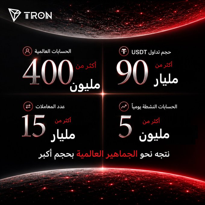 A TRON network infographic displays four key statistics in Arabic: over 400 million global accounts, more than 90 billion USDT in trading volume, over 15 million transactions, and over 5 million daily active accounts, positioned above the slogan "towards becoming the largest global audience" (نتجه نحو الجماهير العالمية بحجم أكبر). The bold red and white design against a cosmic backdrop visually reinforces the post's message highlighting TRON's massive growth in user base, transaction volume, and USDT circulation.