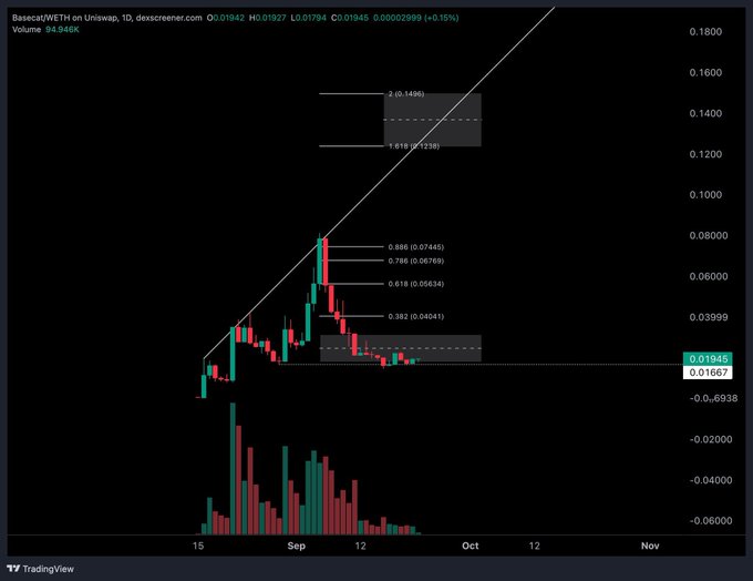 A TradingView daily chart of Basecat/WETH on Uniswap showing Fibonacci retracement levels with the price at 0.01942, down 0.15%, with volume of 94.846K.