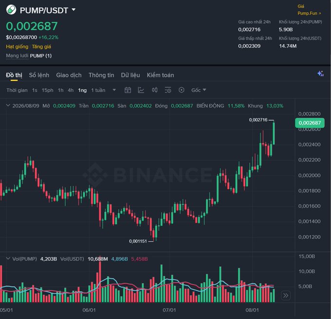 A Binance trading chart displays PUMP/USDT at 0.002687 with a +16.22% gain, showing candlestick price action and volume data.