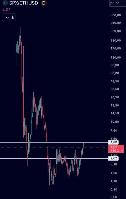 A daily candlestick chart of the SPX/ETHUSD pair shows the price breaking down from a monthly gap around the 4.80 resistance level, with the current price at 4.01 and indicators pointing toward the lower 2.62 gap support zone, visually supporting the post's analysis that Ethereum may outperform the S&P 500.