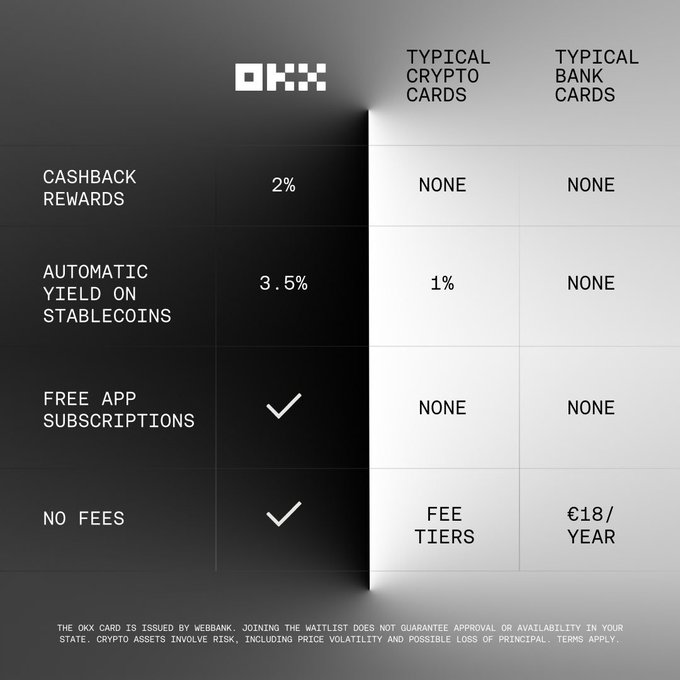 A comparison chart for the OKX crypto card versus typical crypto and bank cards, highlighting OKX's advantages: 2% cashback rewards, 3.5% automatic yield on stablecoins, free app subscriptions, and no fees, compared to fees and tiered costs for other cards.