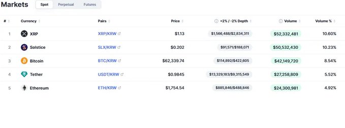 A screenshot of Upbit's spot market rankings shows XRP leading with $52,332,481 in trading volume (10.60% share), followed by Solstice ($50,532,430), Bitcoin ($42,149,720), Tether ($27,258,809), and Ethereum ($24,300,981), visually confirming the post's claim that XRP has outpaced BTC and ETH in trading activity on the exchange.
